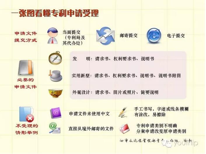 一张图看懂专利申请受理