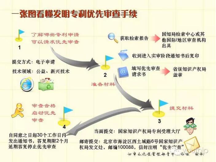 一张图看懂发明专利优先审查手续