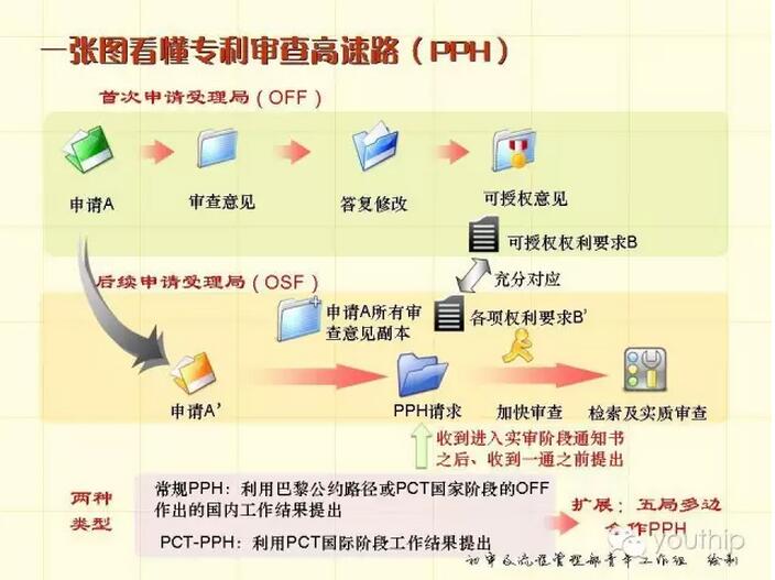 一张图看懂专利审查高速路（PPH）