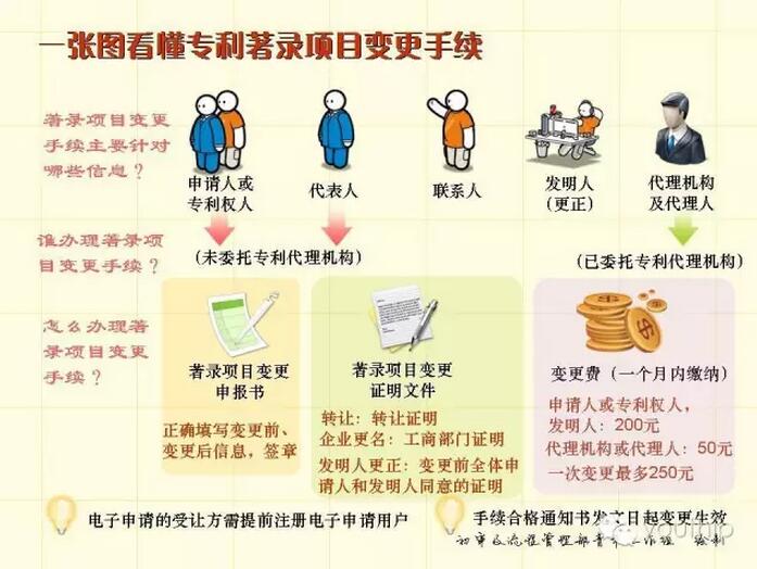 一张图看懂专利著录项目变更手续