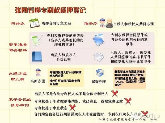 一张图看懂专利权质押登记