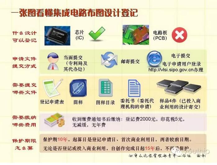 一张图看懂集成电路布图设计登记