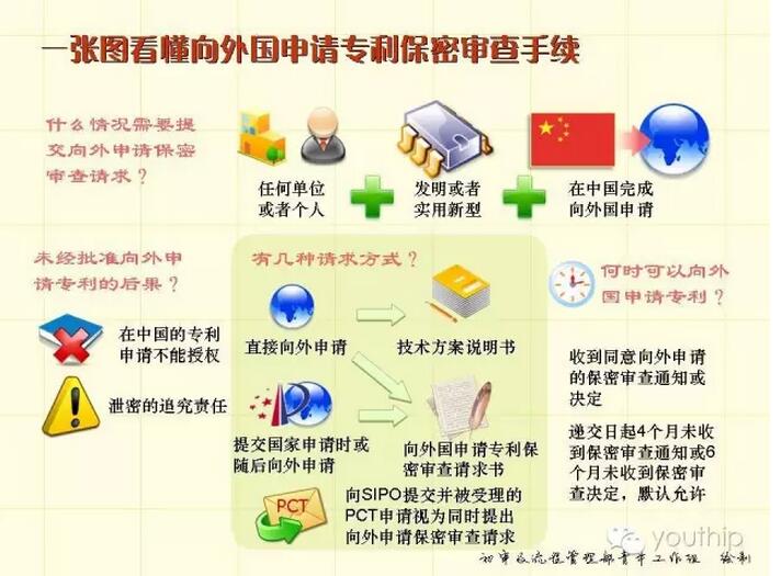 一张图看懂向外国申请专利保密审查手续