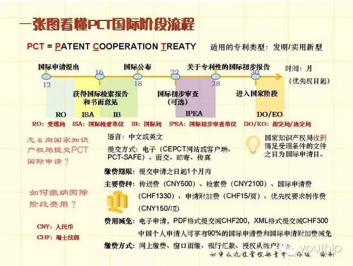 一张图看懂PCT国际阶段流程