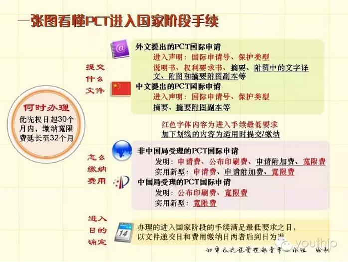 一张图看懂PCT进入国家阶段手续